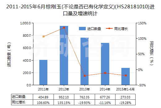 2011-2015年6月棕剛玉(不論是否已有化學(xué)定義)(HS28181010)進(jìn)口量及增速統(tǒng)計(jì) 2011-2015年6月棕剛玉(不論是否已有化學(xué)定義)(HS28181010)進(jìn)口量及增速統(tǒng)計(jì)